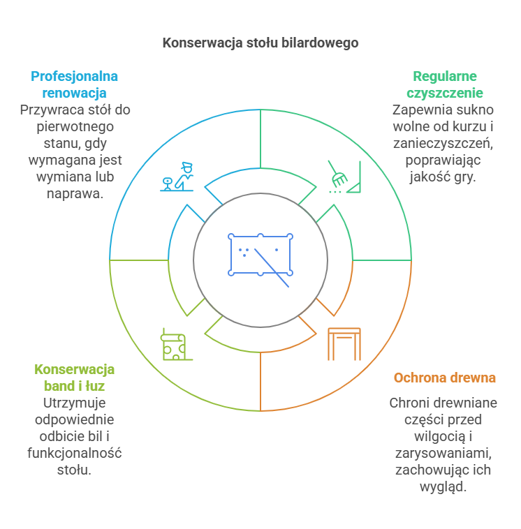 Prawidłowa konserwacja stołu bilardowego