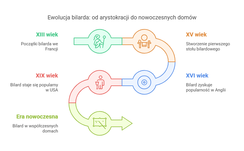Ewolucja i historia bilarda